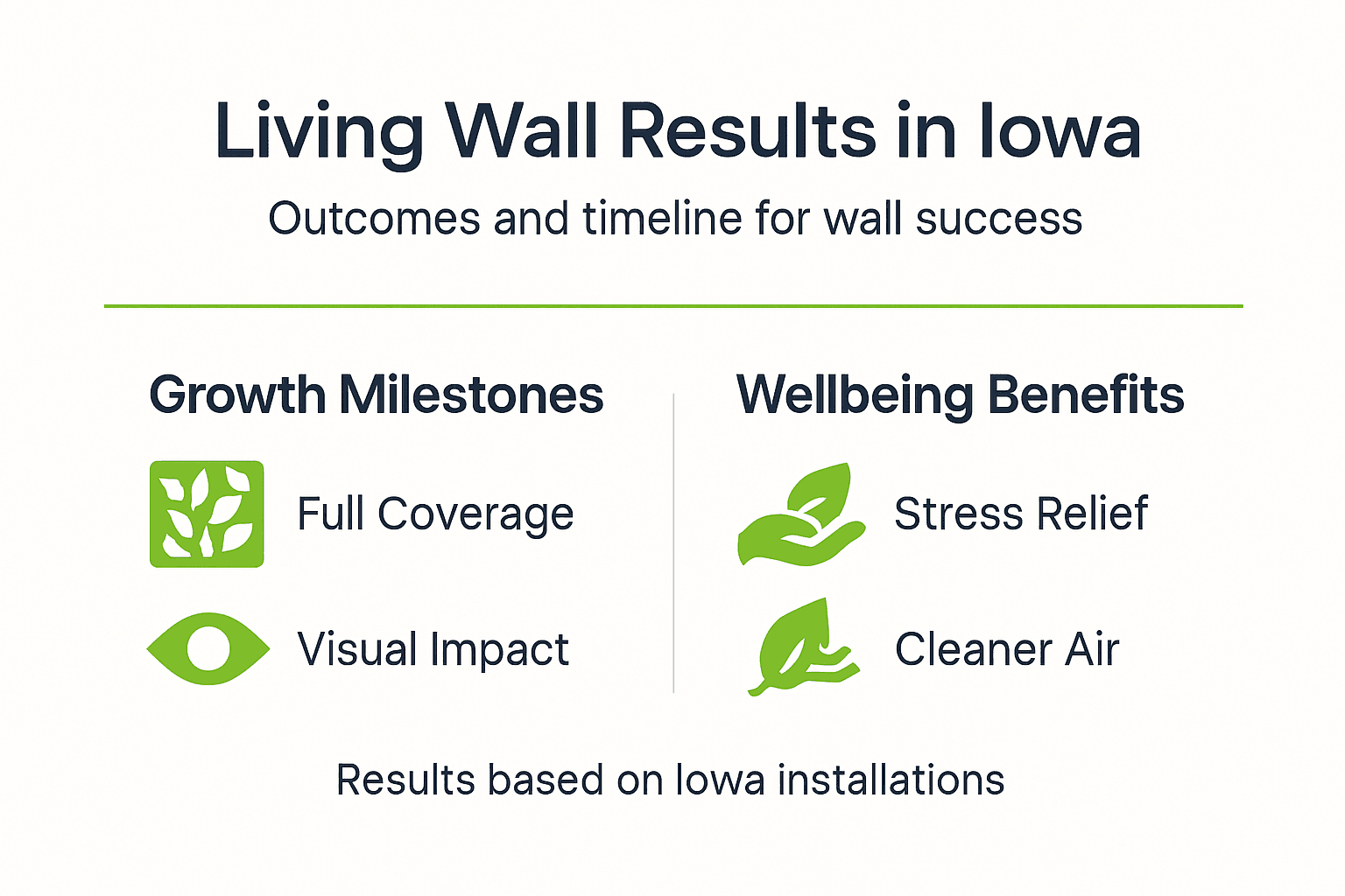Infographic showing living wall results and milestones