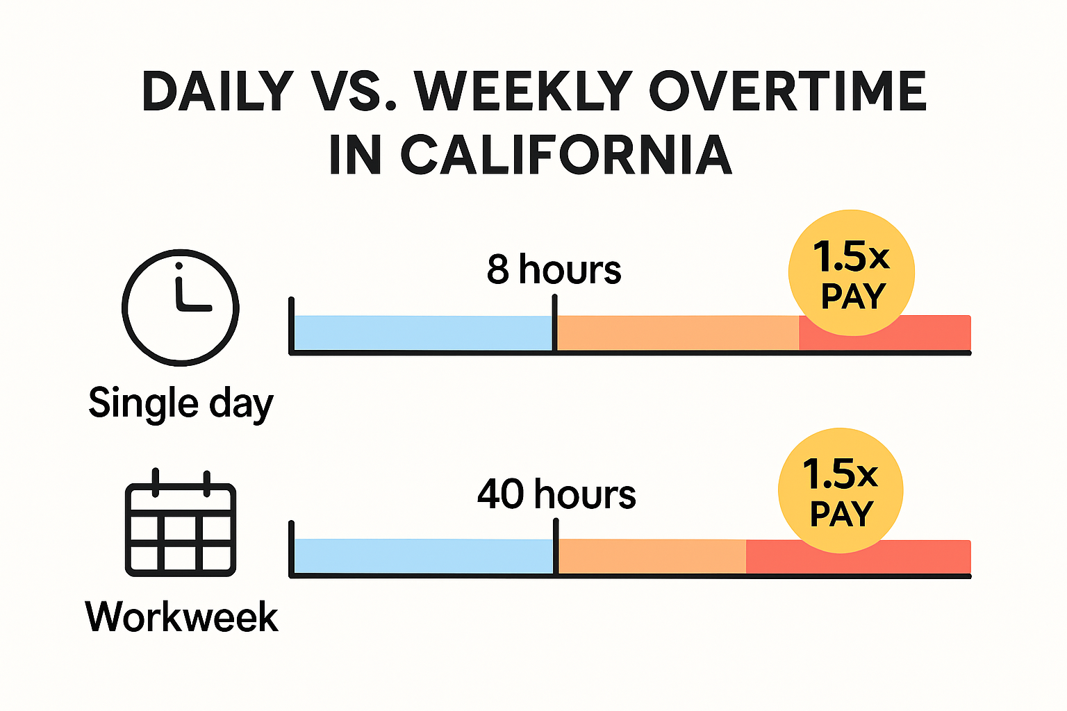 California daily and weekly overtime infographic