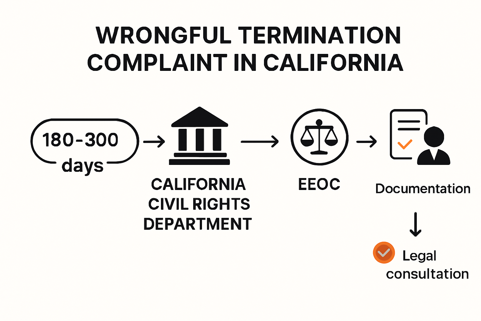 Wrongful termination complaint process and deadlines infographic