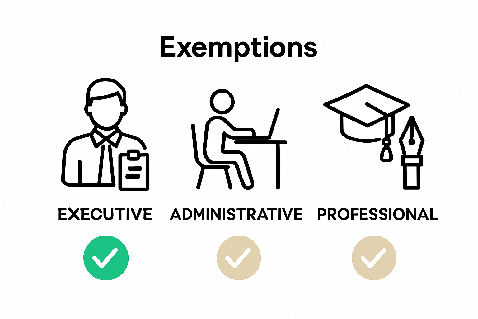 Infographic showing executive, administrative, and professional overtime exemption categories
