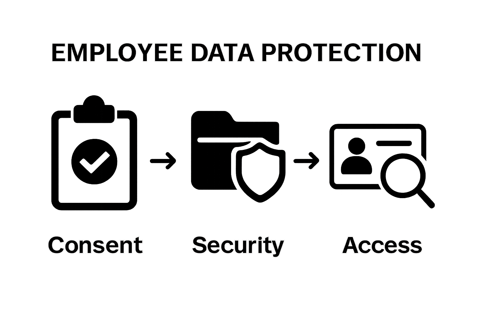 Three icons representing employee data protection principles