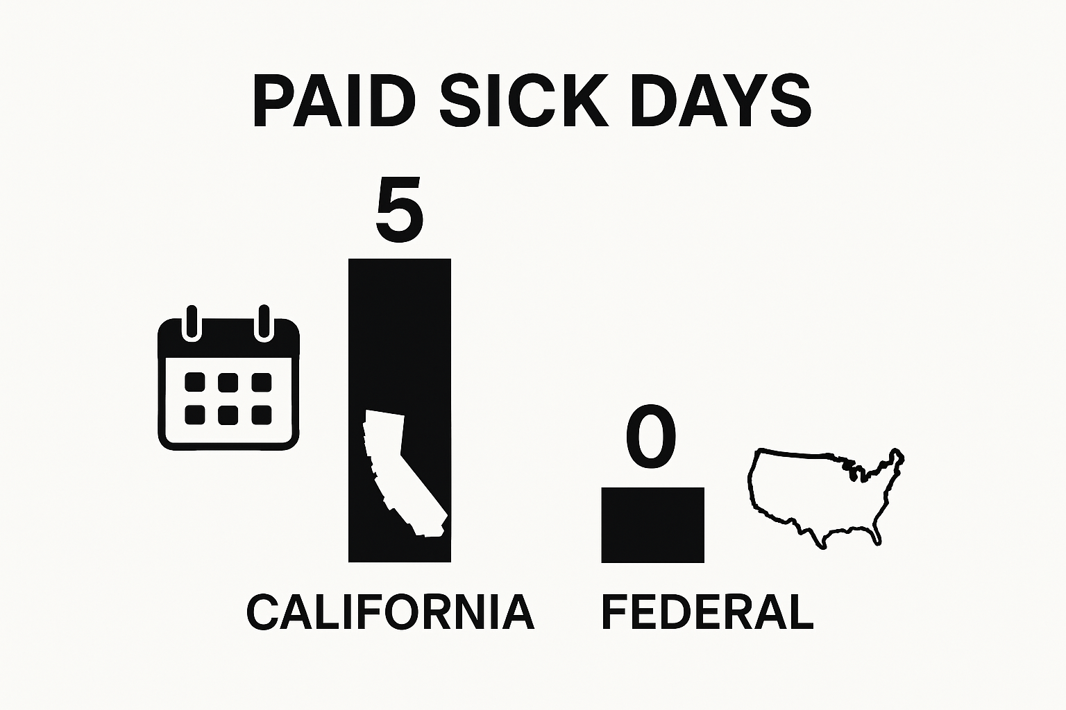 Graph comparing California and federal paid sick leave laws