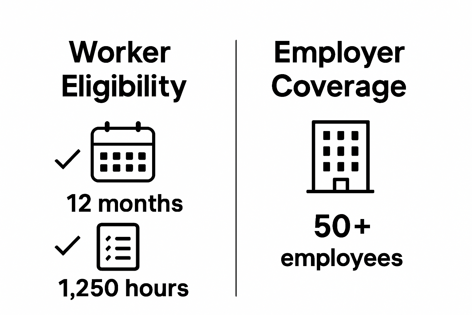 Infographic comparing FMLA worker eligibility and employer coverage requirements.