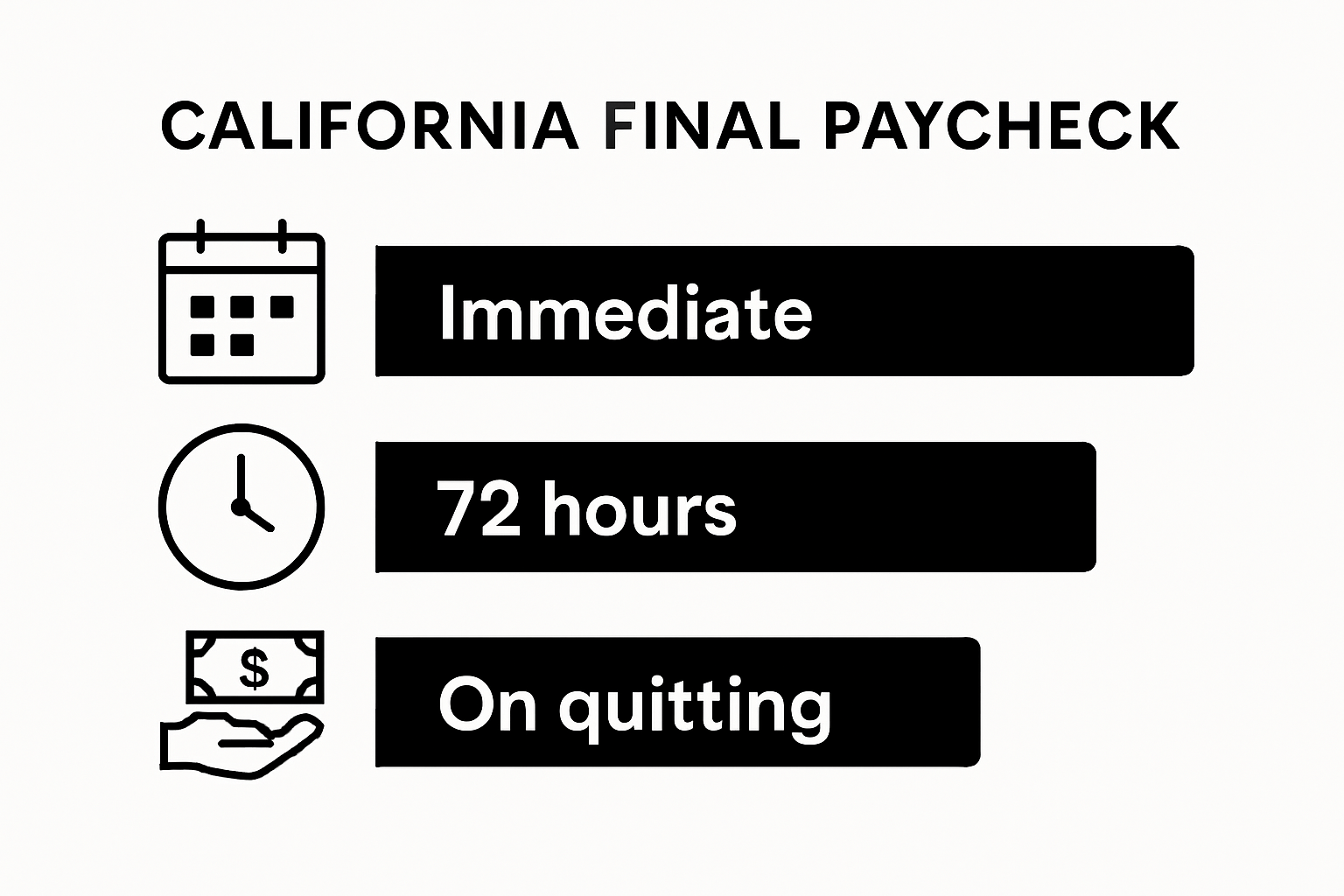 Infographic comparing California final paycheck timelines for termination, resignation with notice, and resignation without notice