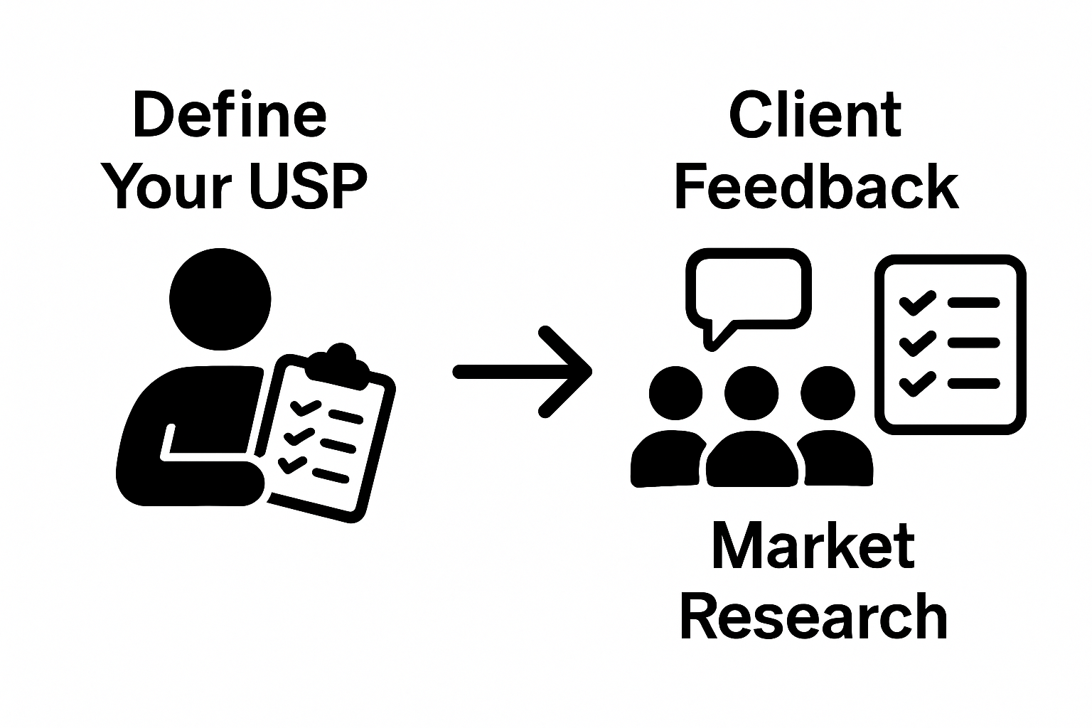 Simple 2-step process to define unique selling proposition with assessment and client research icons