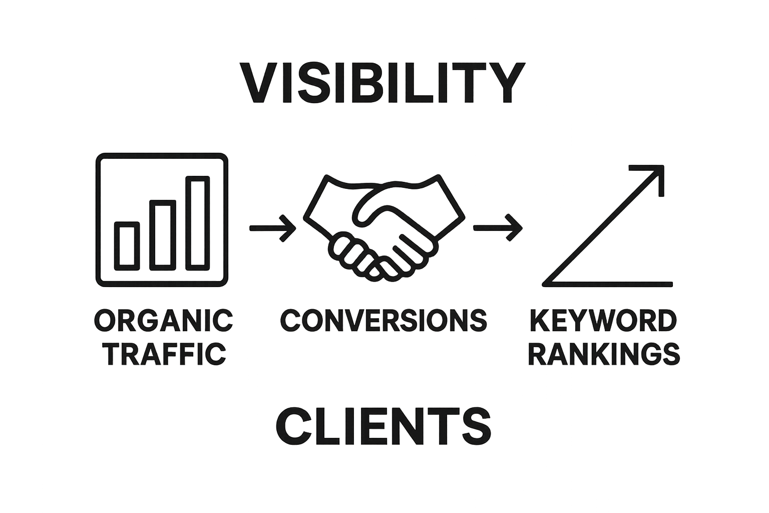 Infographic showing organic traffic, conversions, and keyword ranking for law firm SEO