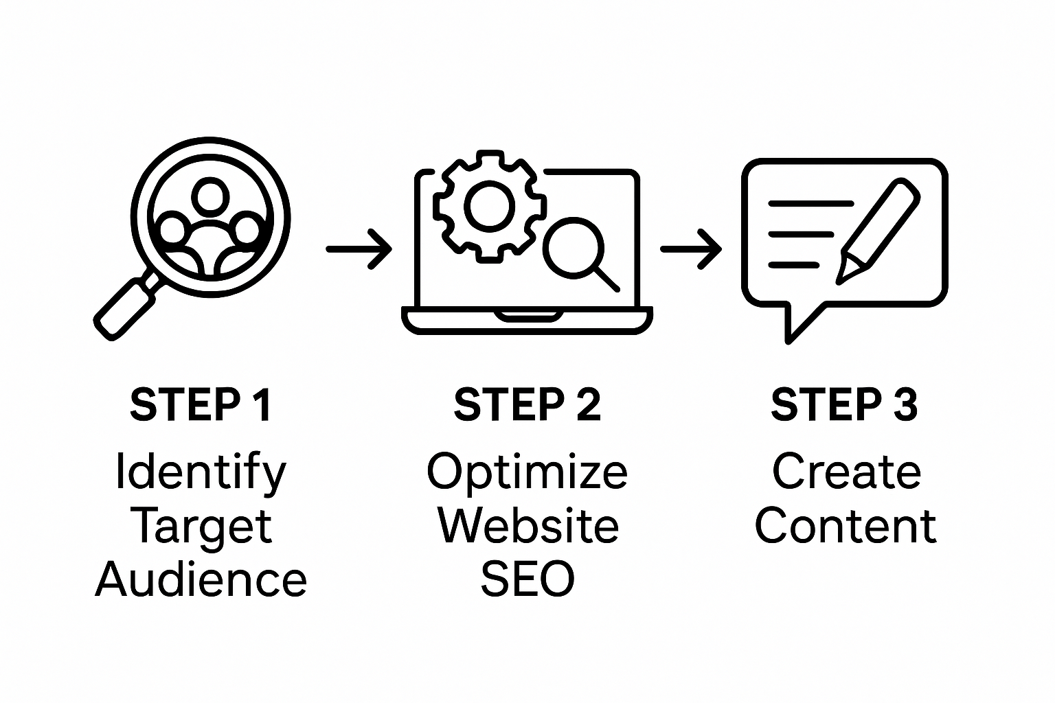 Three-step online law client attraction process illustrated with icons