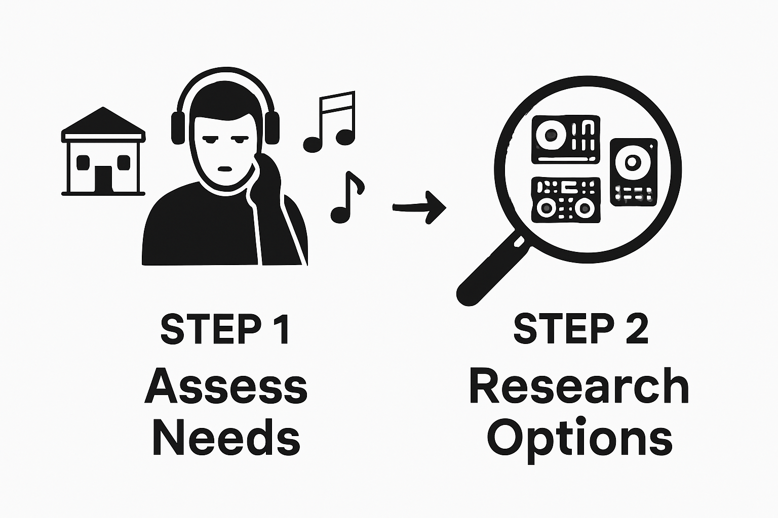 Infographic showing two steps: assess needs and research DJ consoles