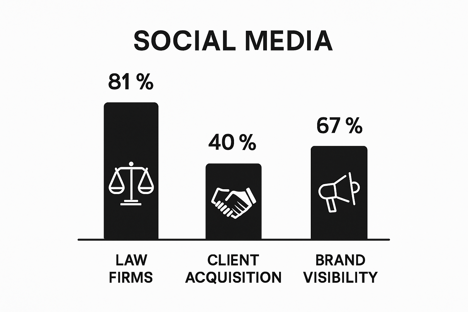 infographic showing law firm social media statistics comparison