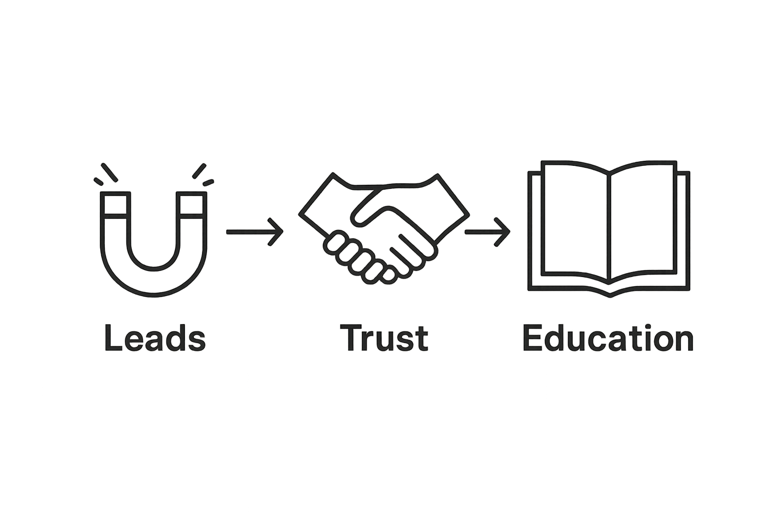 Infographic showing the three core goals of personal injury marketing: Leads, Trust, Education
