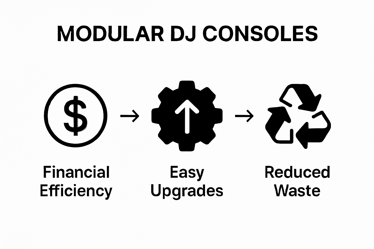 Side-by-side comparison of cost savings, upgrades, and waste reduction with modular DJ consoles