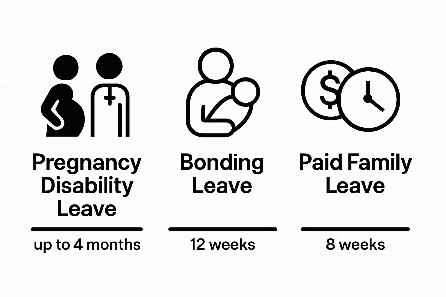 Infografía que compara 3 tipos de baja por maternidad en California