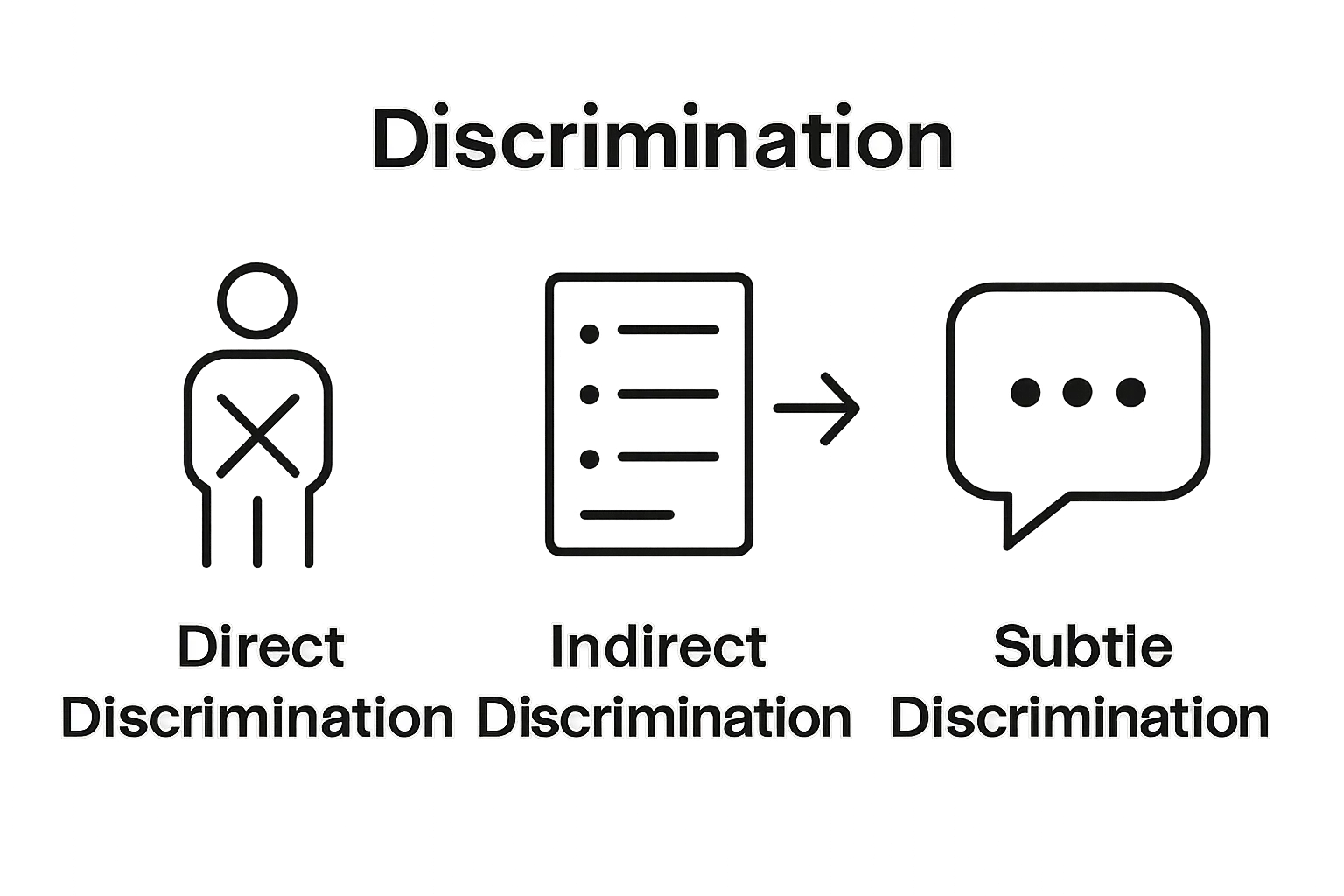 Comparison of direct, indirect, and subtle workplace discrimination with icons