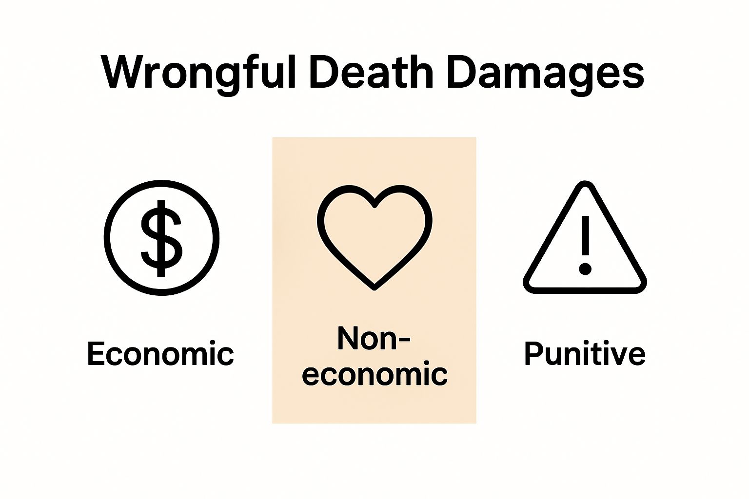 Three-icon comparison of wrongful death damages types in Oregon