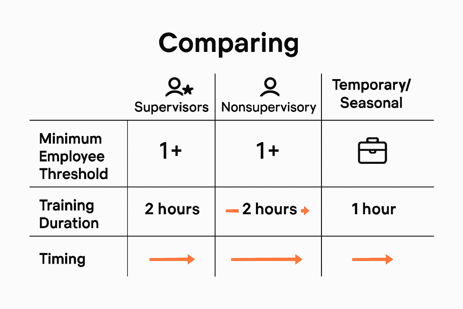 Infographic comparing California harassment training requirements by employee type, training duration, and timing.