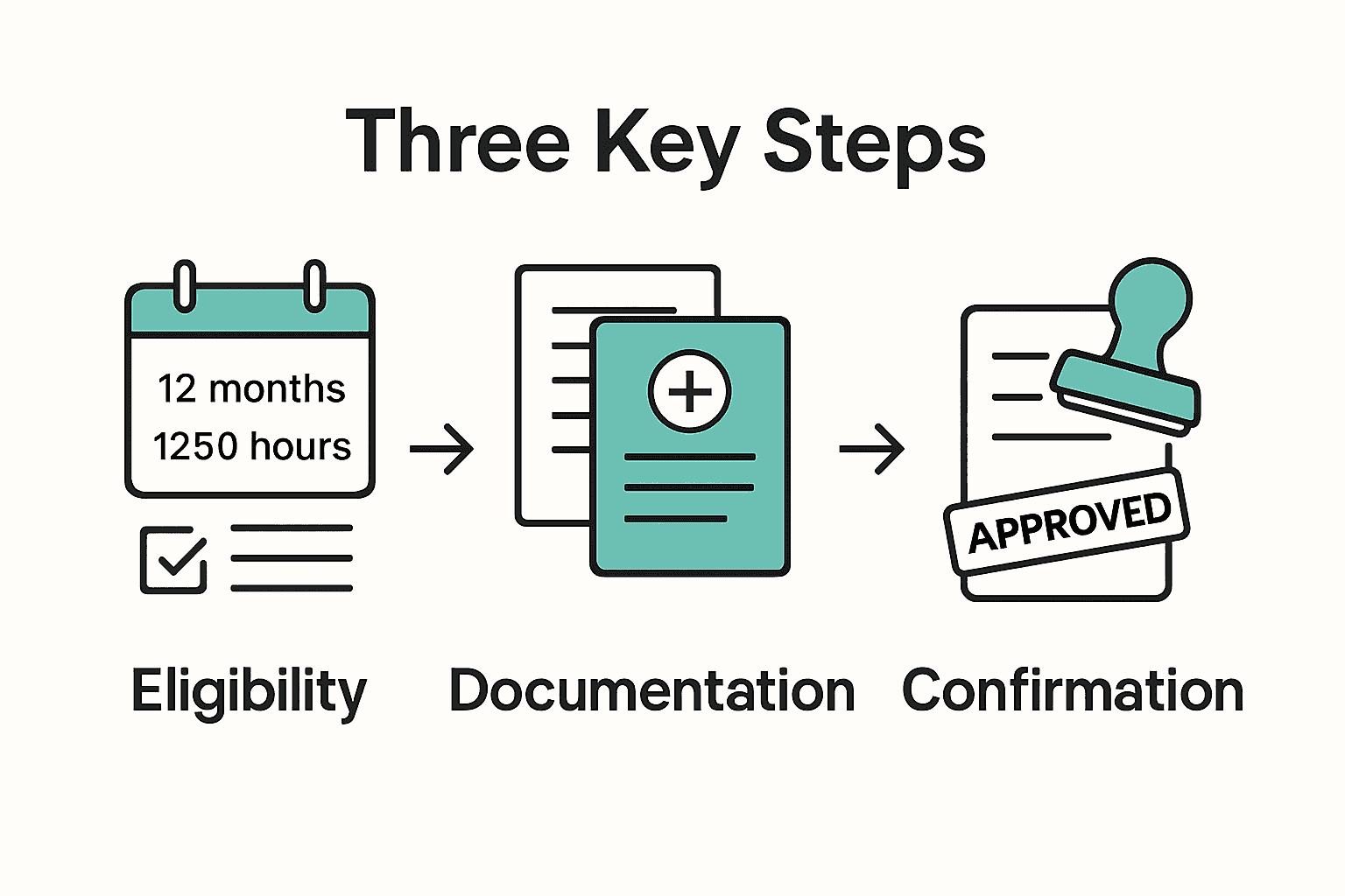 Infographic visualizing California employee leave request steps