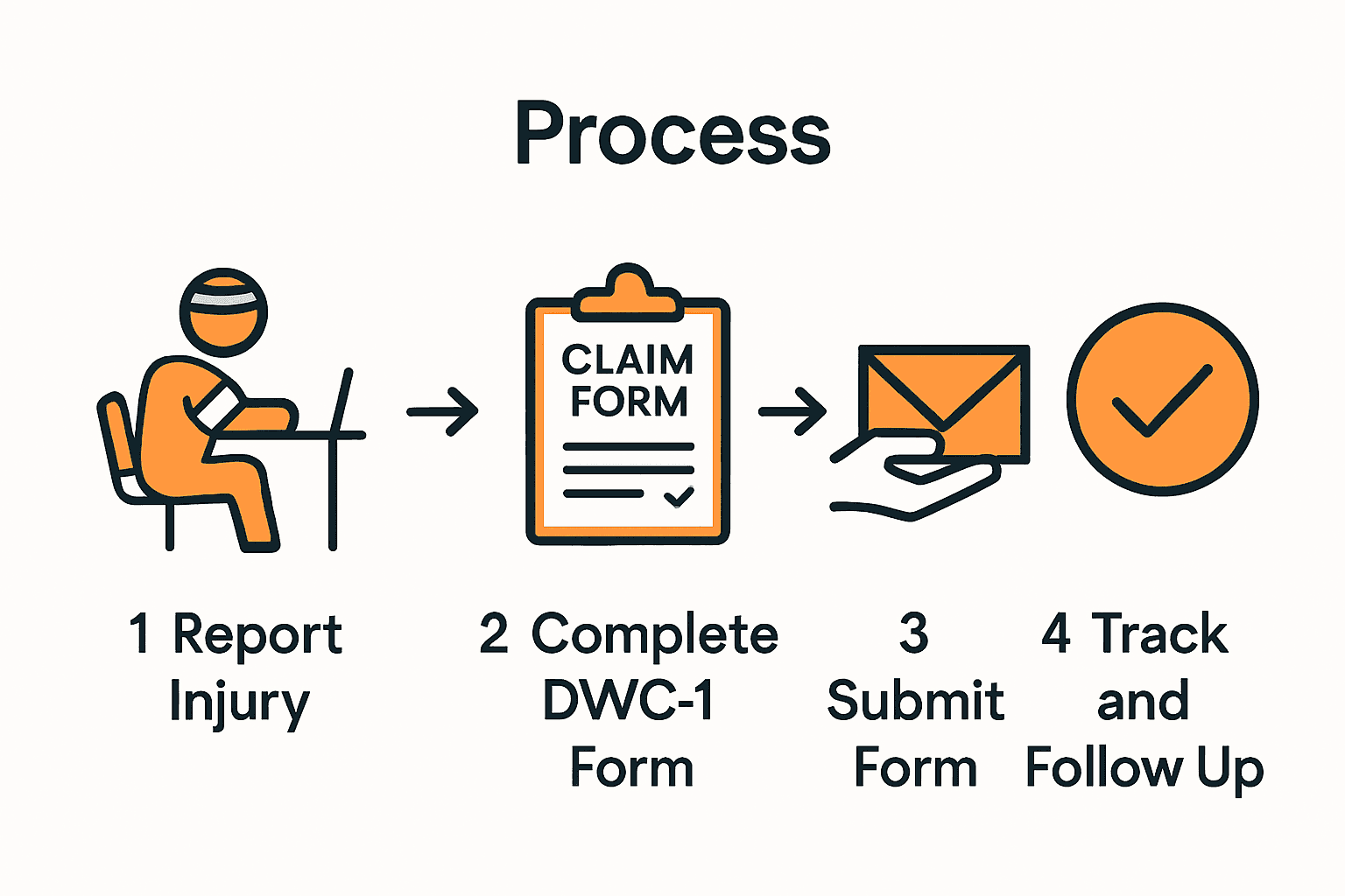 Simple infographic showing steps to file for workers' compensation in California.