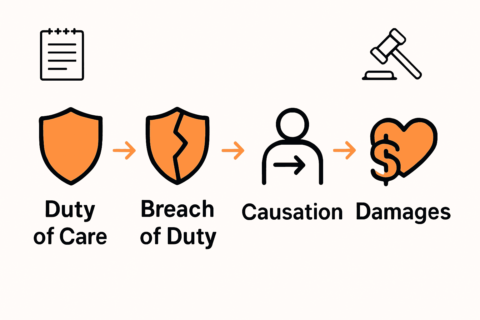 Infographic showing the four legal elements in a wrongful death case: duty of care, breach, causation, and damages.