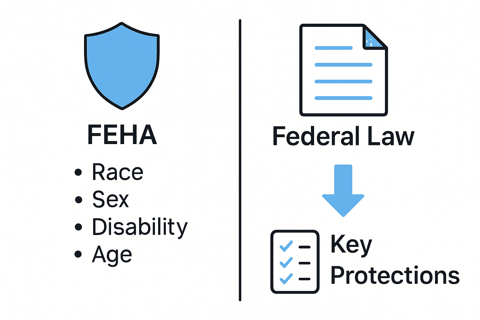 Key Protections Under FEHA and Federal Law Infographic