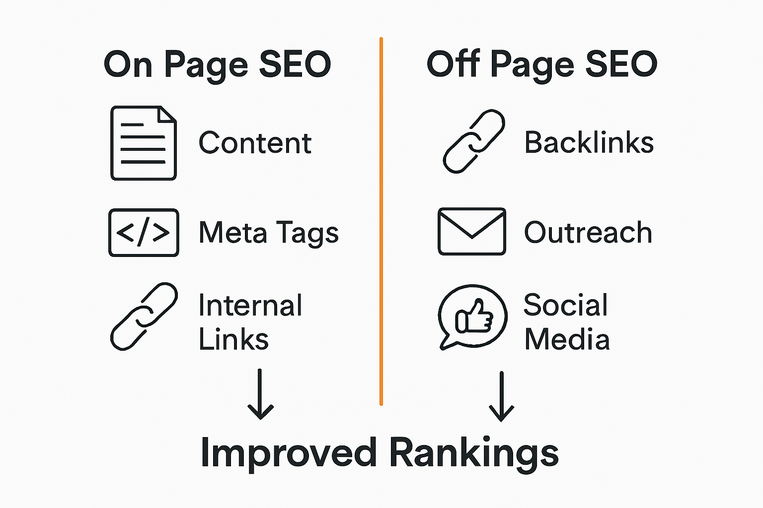 Infographic comparing on page and off page SEO