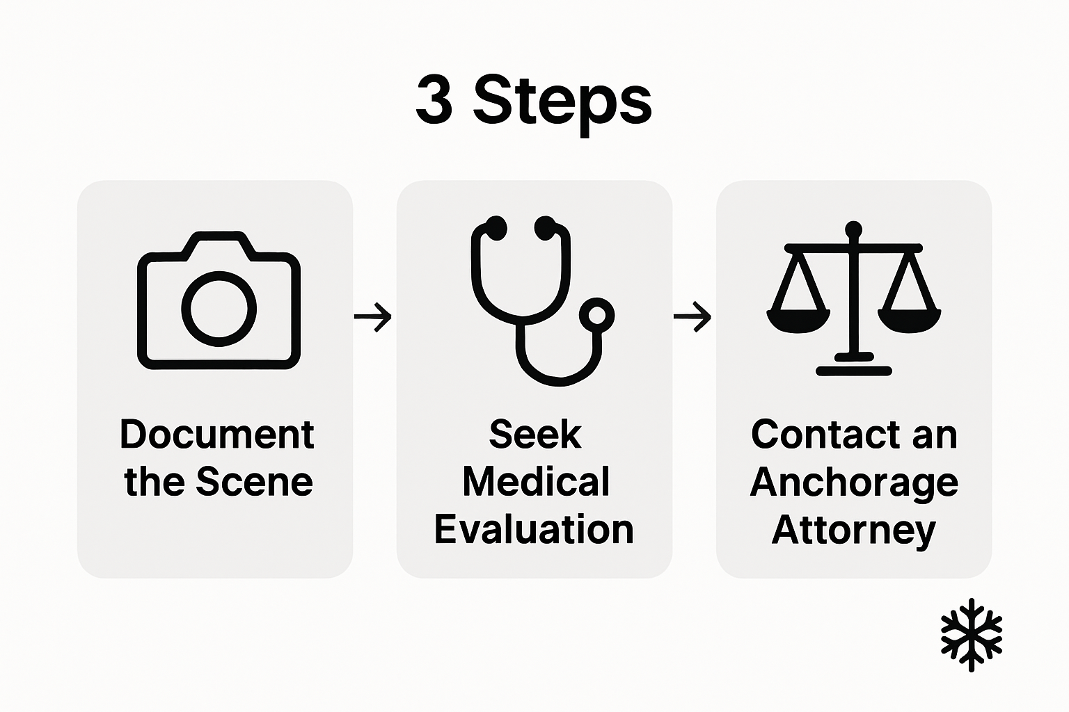 Infographic showing three key Anchorage car accident claim steps