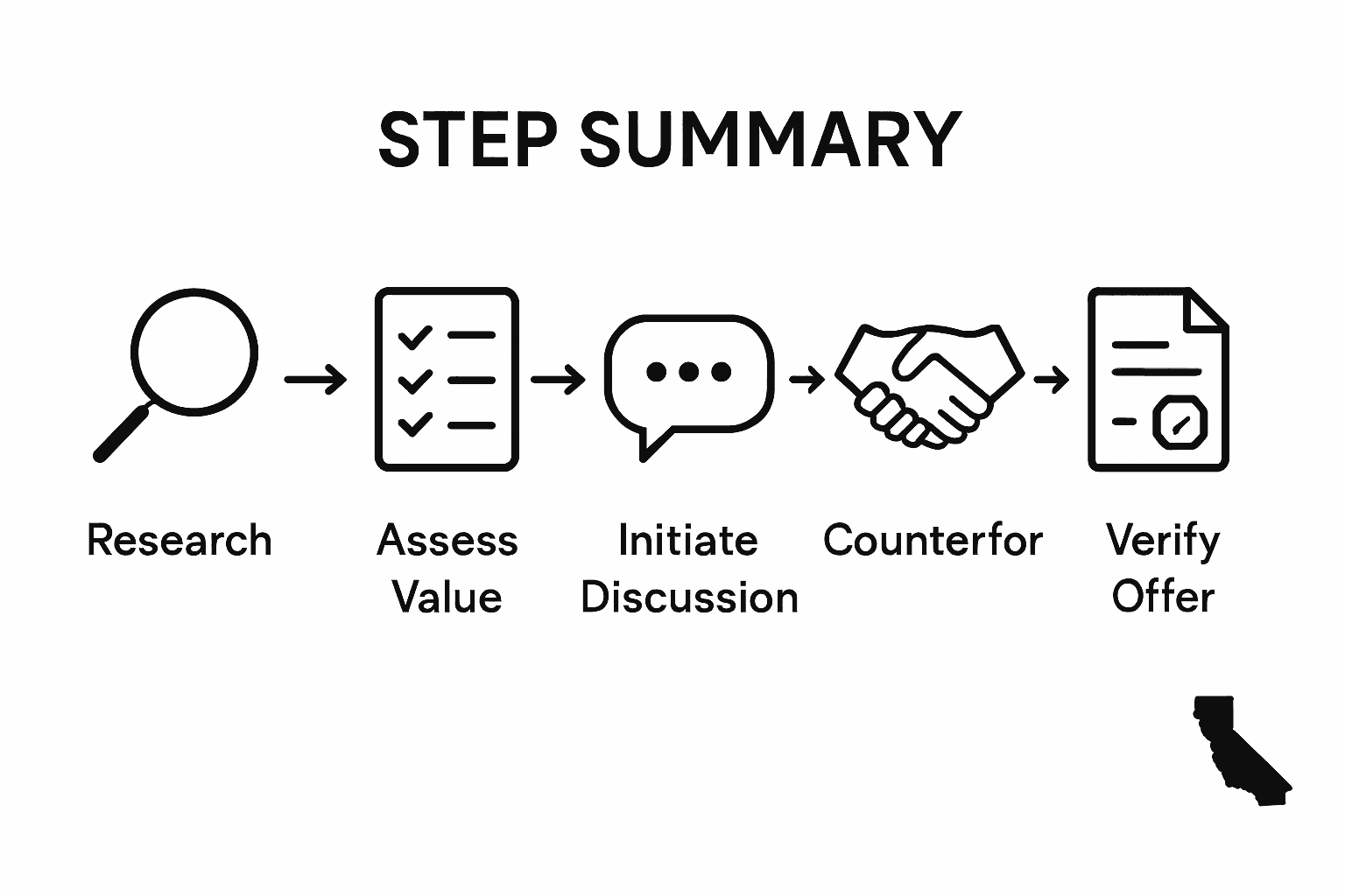 Infographic of five salary negotiation steps