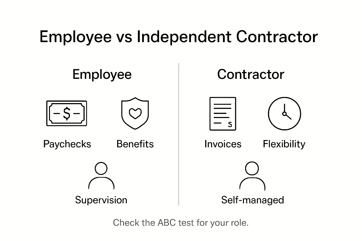 Infografía que compara las funciones de empleado y contratista independiente