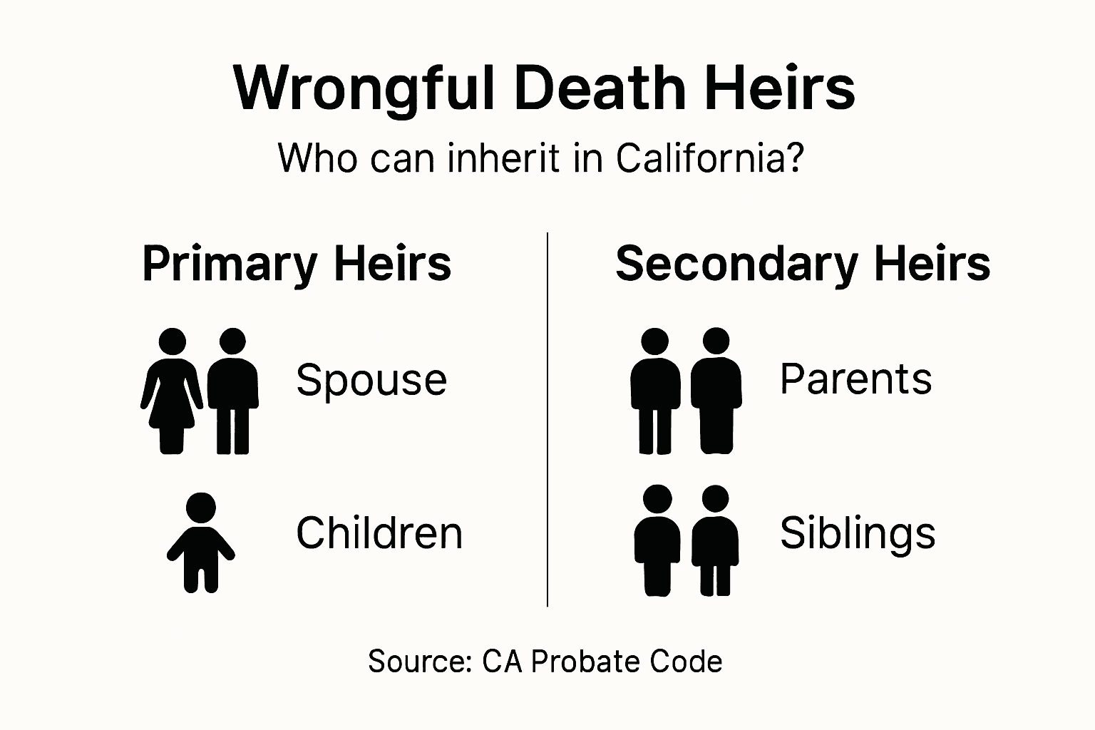 Infographic showing categories of wrongful death heirs