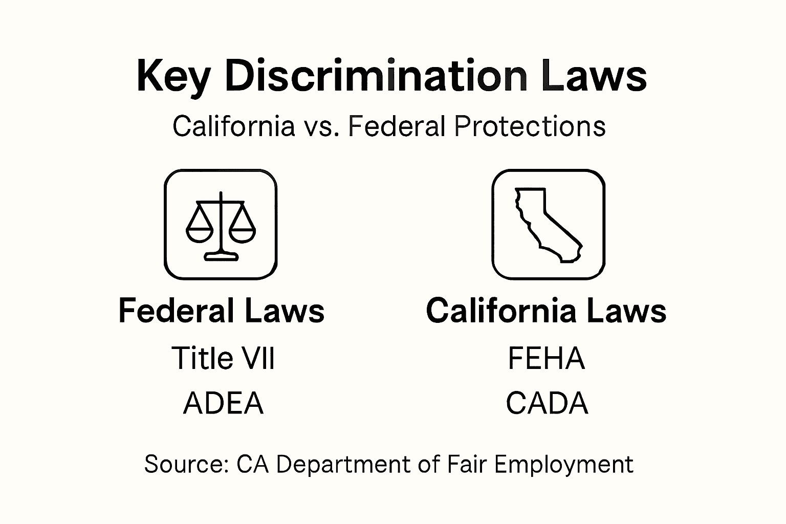Infographic comparing state and federal discrimination laws