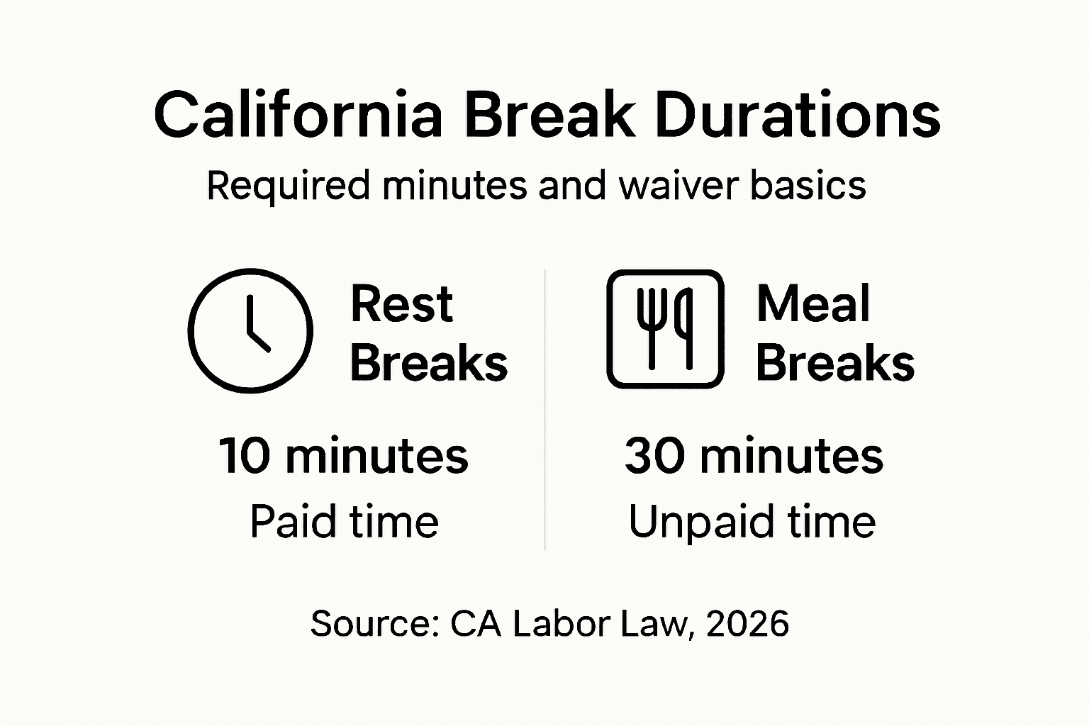 Infografía de los horarios de descanso y pausa para comer de California