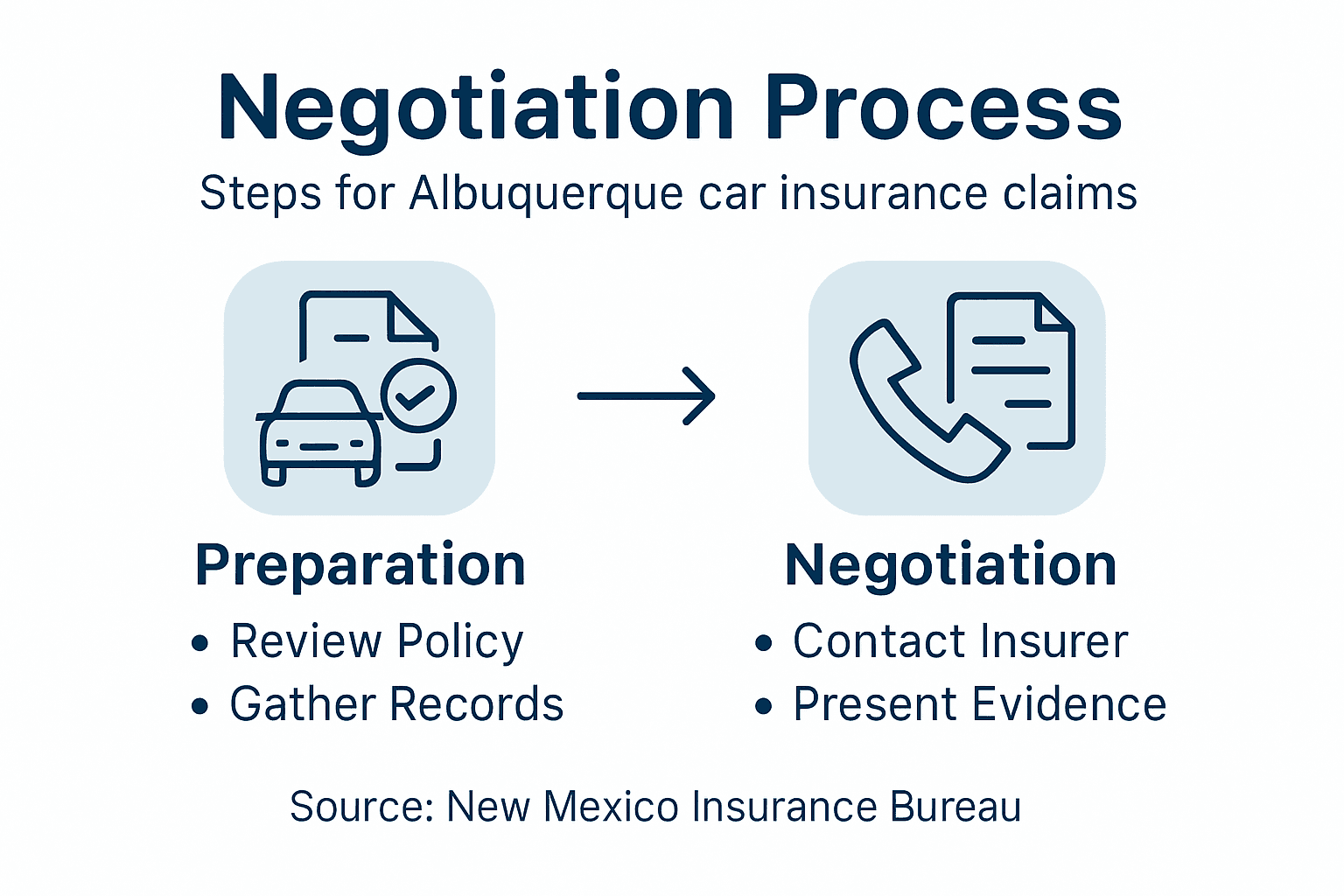 Infographic showing car insurance negotiation steps