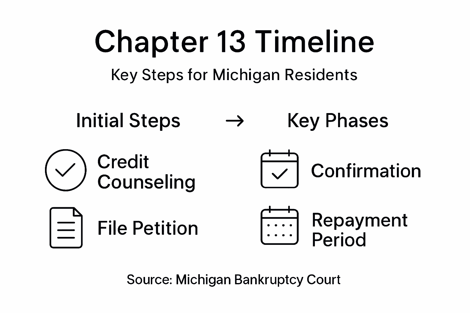 Chapter 13 timeline infographic for Michigan