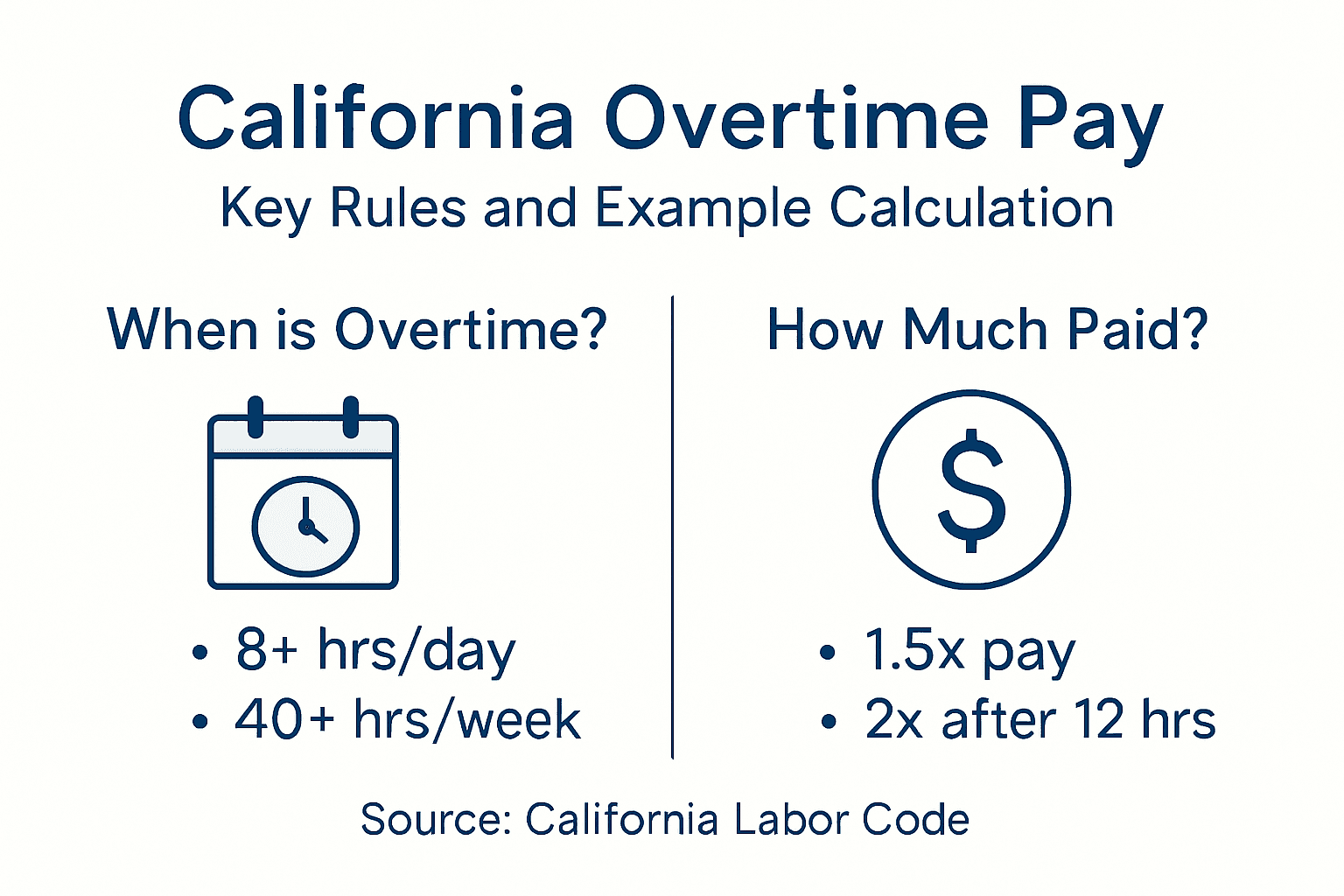 Infographic with overtime pay rules and calculation example