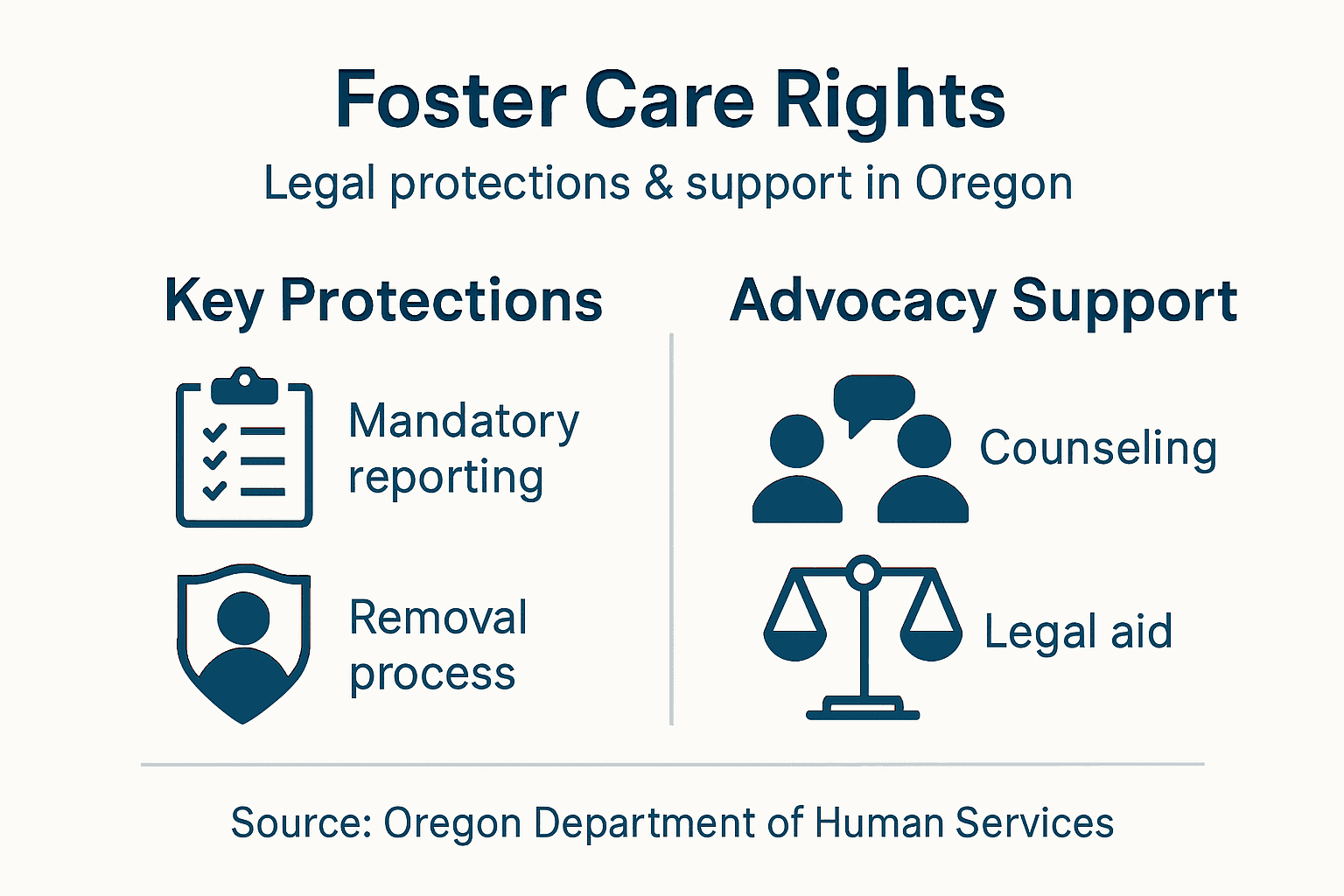 Infographic on Oregon foster care rights and support