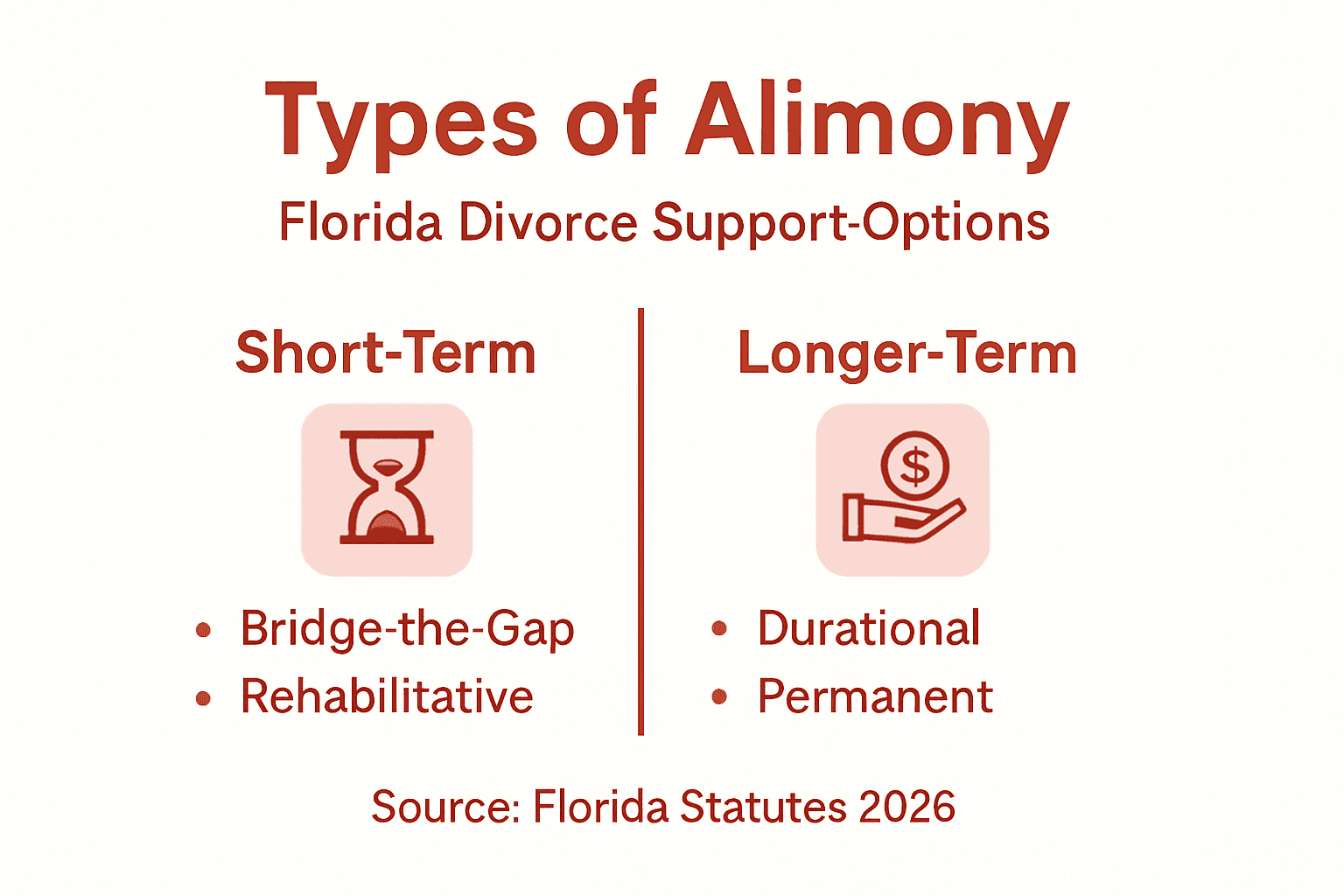 Infographic listing types of Florida alimony