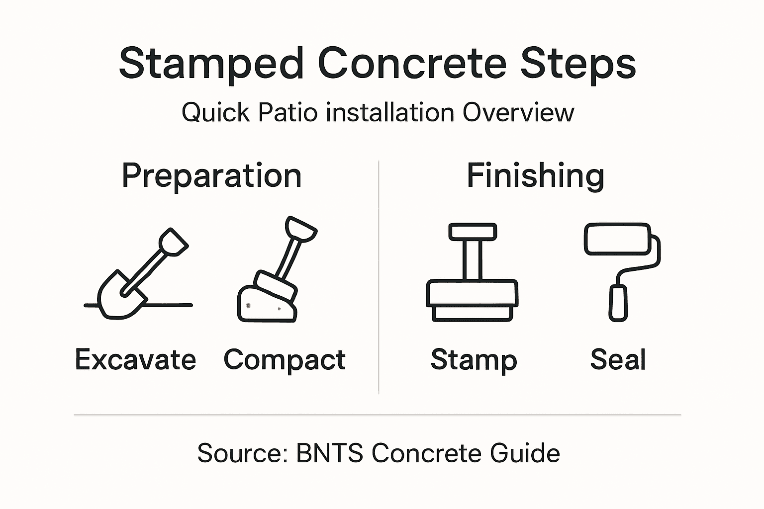 Infographic outlining stamped concrete patio steps
