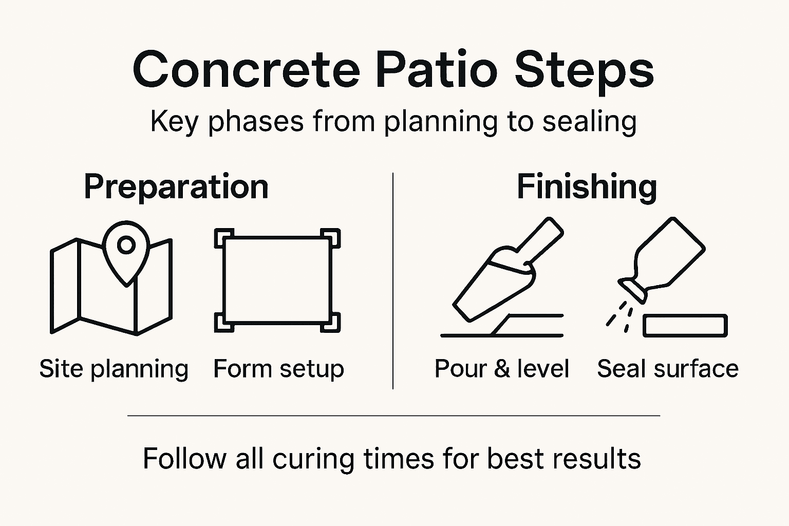 Infographic showing concrete patio steps overview