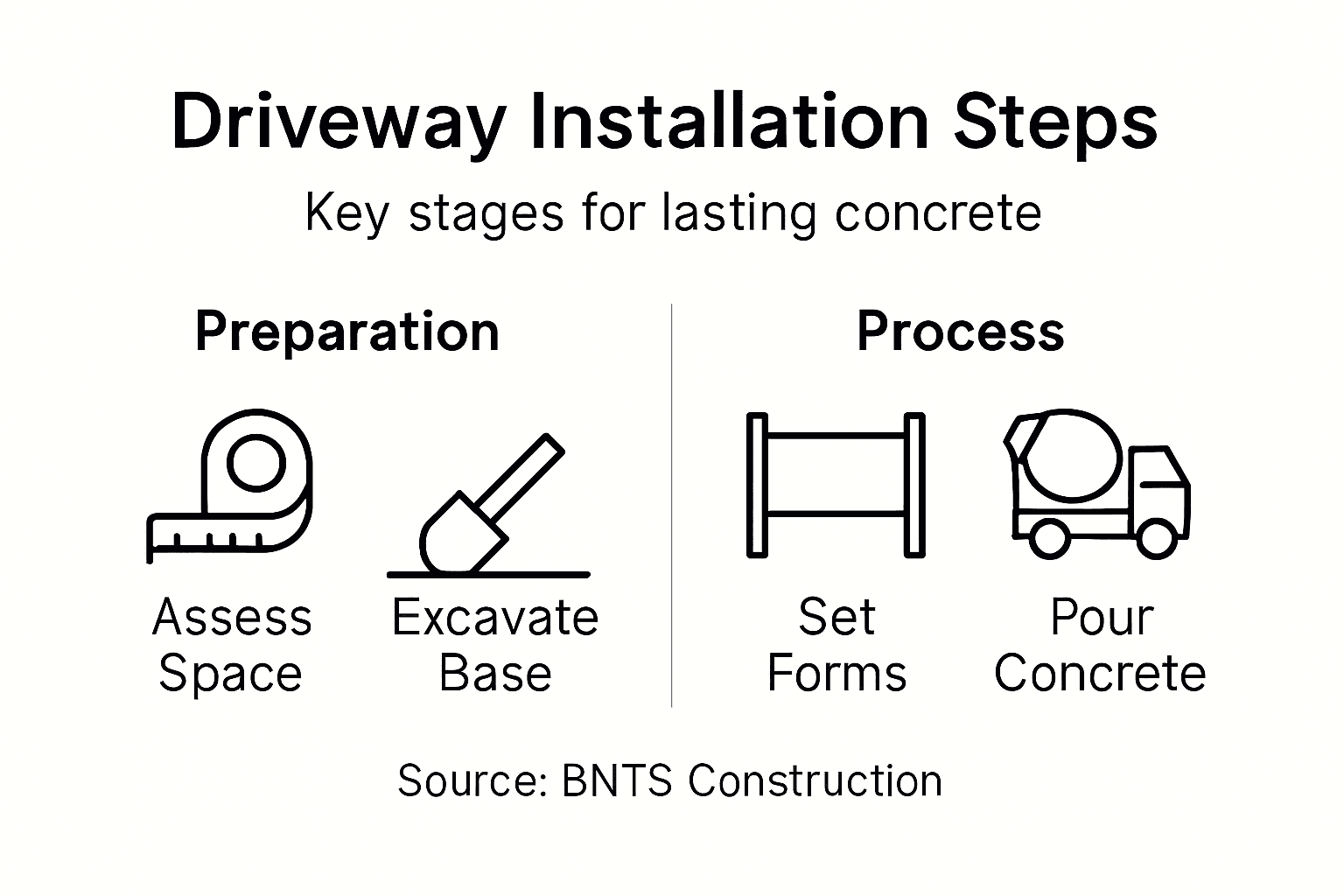 Infographic showing driveway installation steps