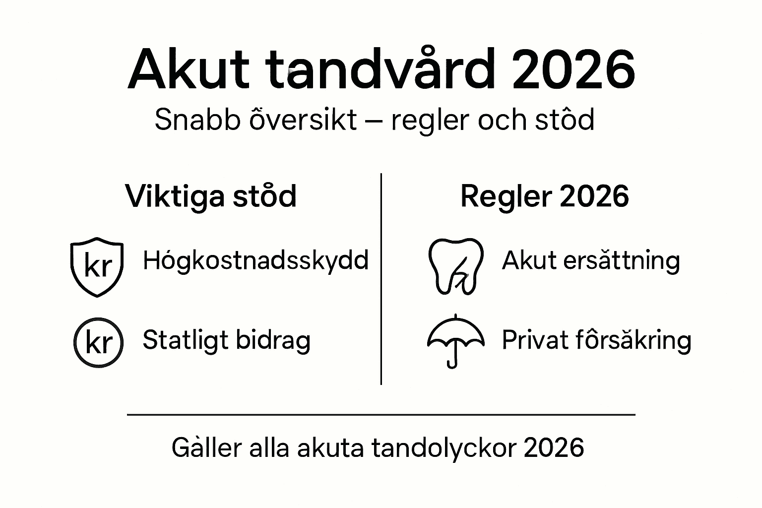 Infografik: Så fungerar akuttandvården – regler och vilket stöd du kan få 2026