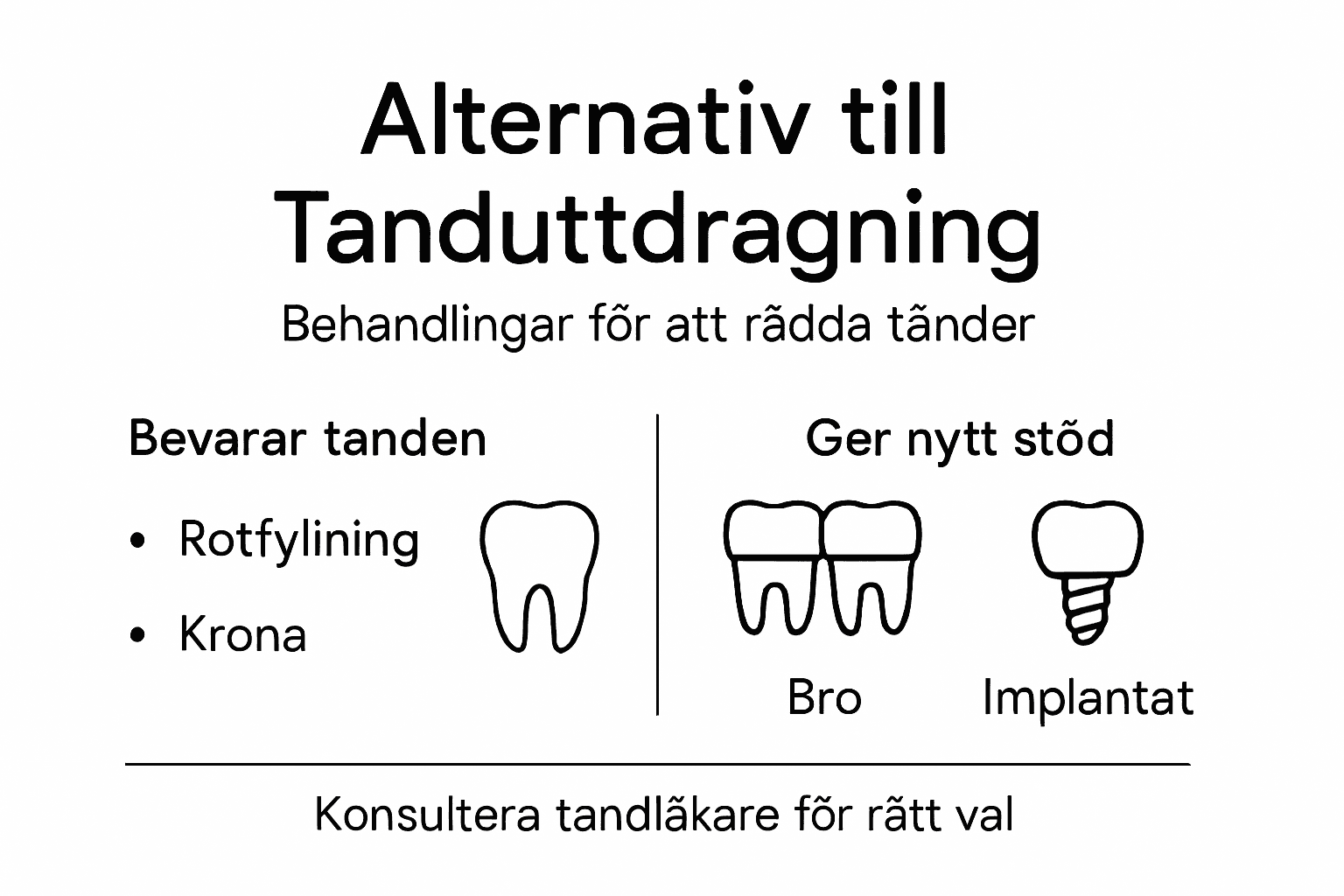 Grafisk översikt över behandlingsalternativ istället för att dra ut en tand