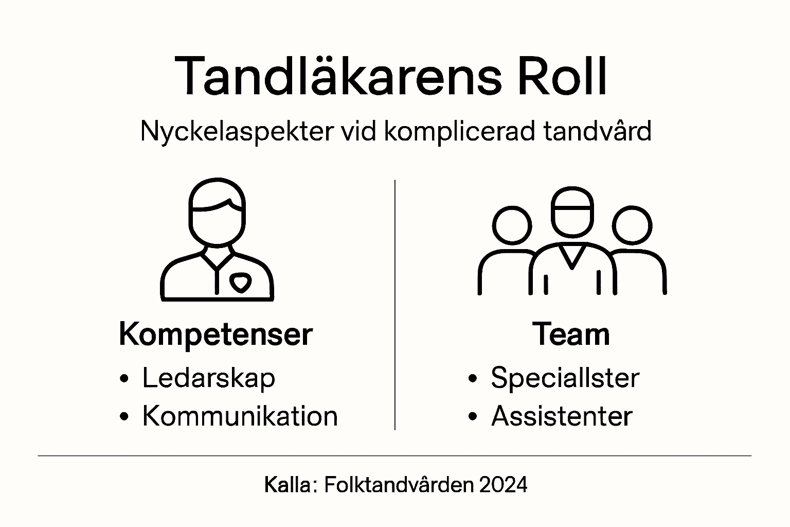 Grafisk översikt: tandläkarens betydelse och samarbetet inom tandvårdsteamet