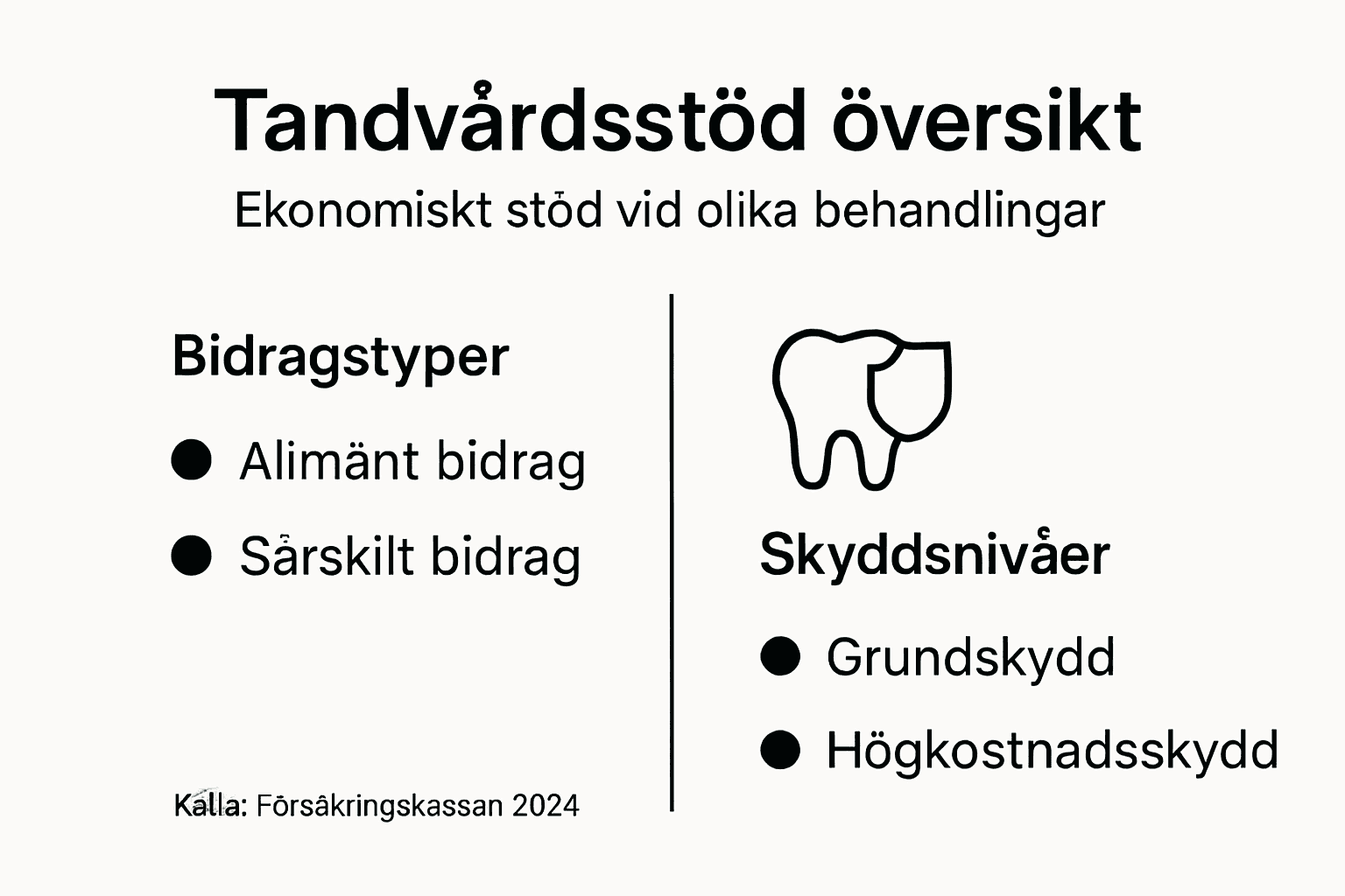 Grafisk översikt: Så fungerar tandvårdsstödet