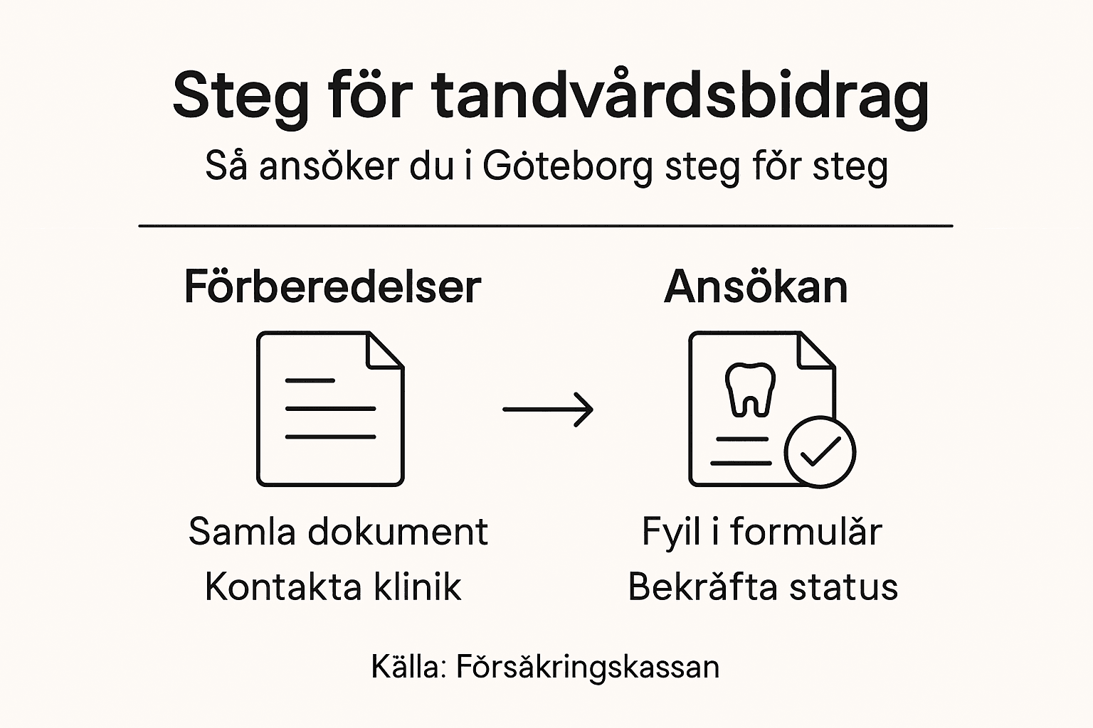 Så här fungerar tandvårdsbidraget – steg för steg i Göteborg