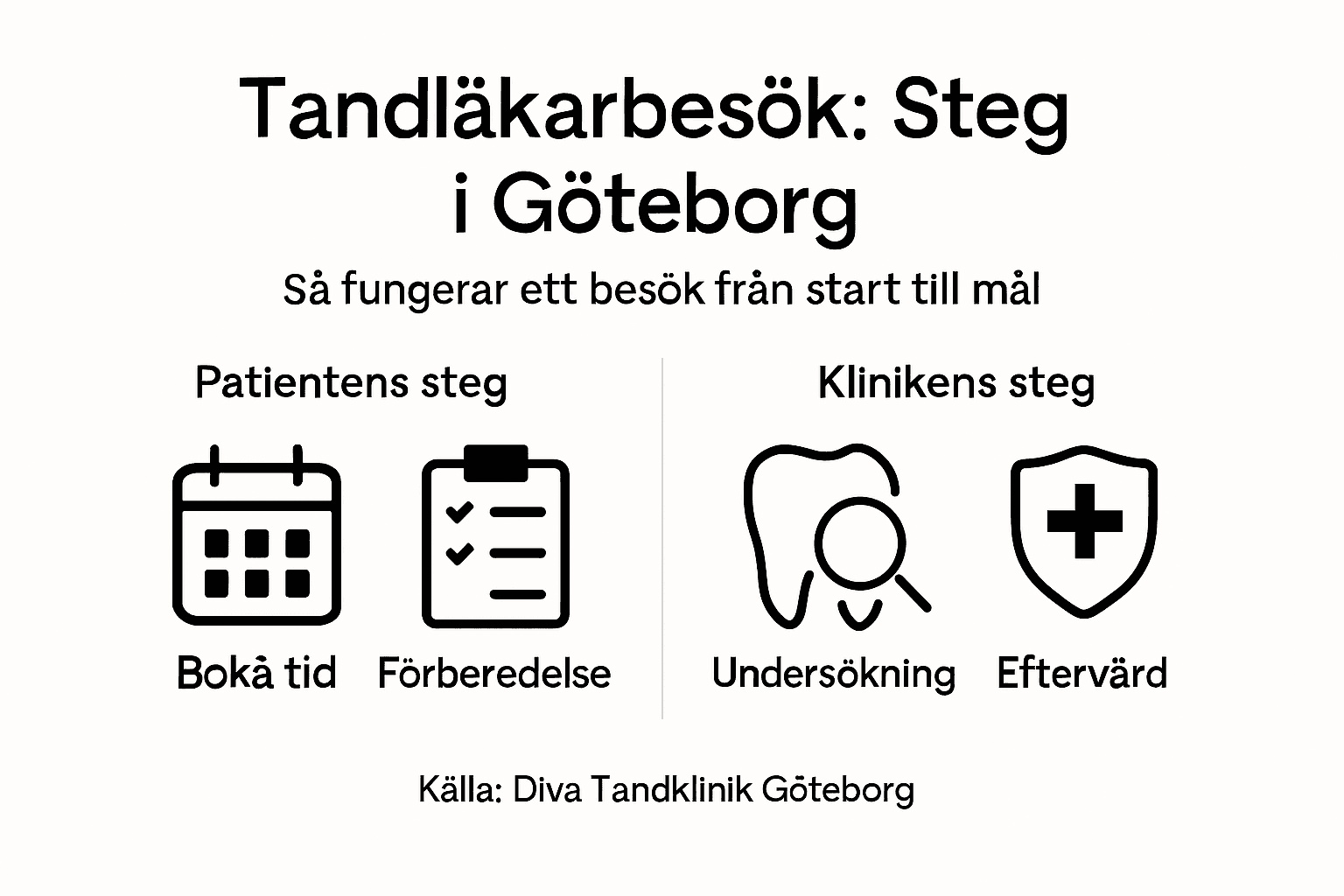 Grafisk översikt: Så går ett tandläkarbesök till – steg för steg