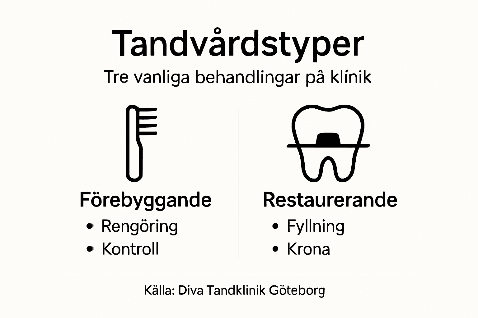 En översikt över olika former av tandvård och behandlingar – presenterat i en lättöverskådlig infografik