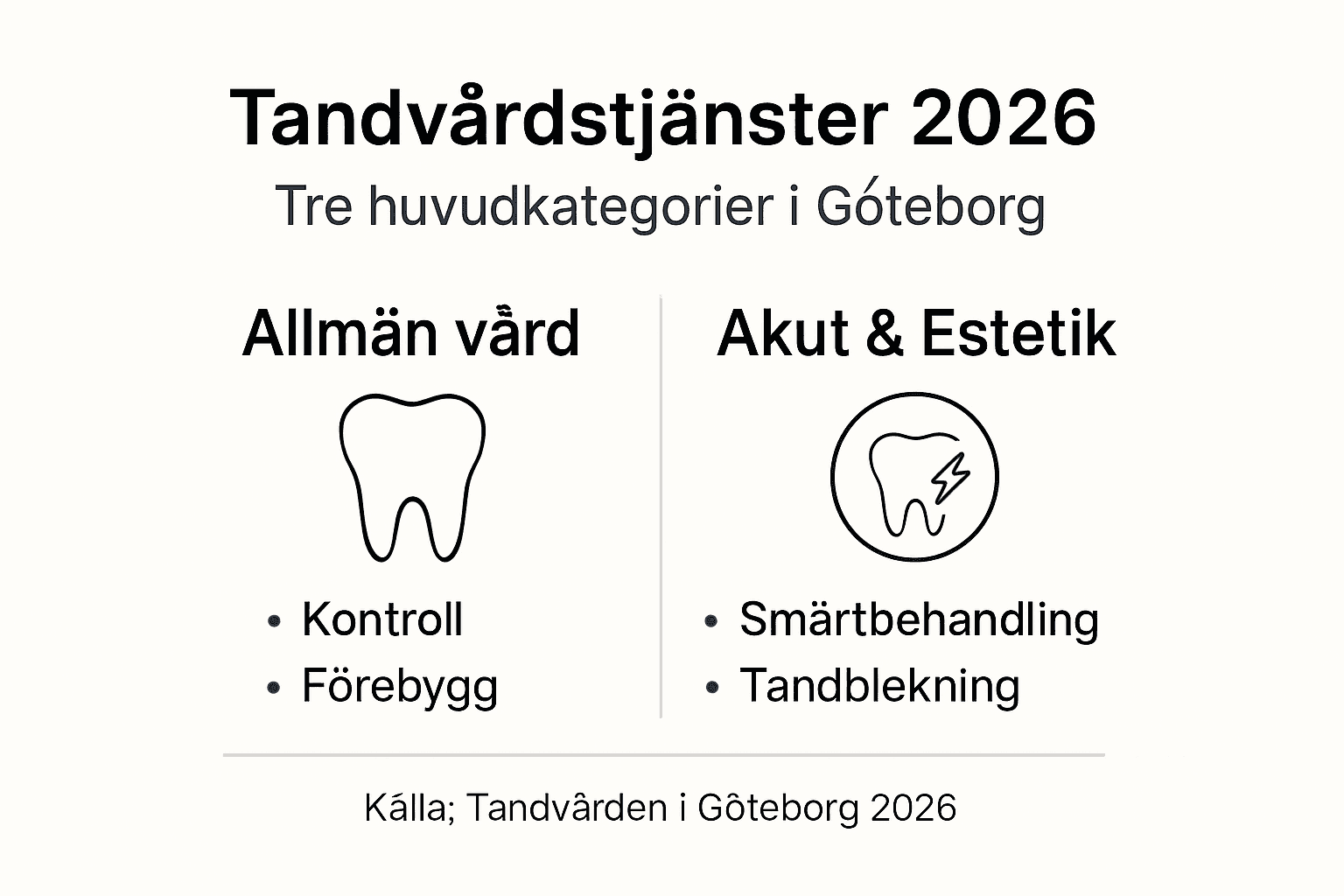 Infografik: Olika typer av tandvård och trender i Göteborg