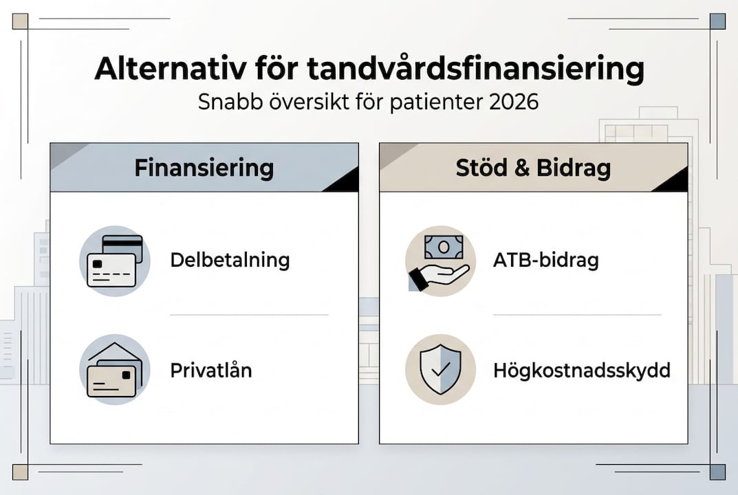 Så kan du finansiera din tandvård i Göteborg – en översikt i infografik