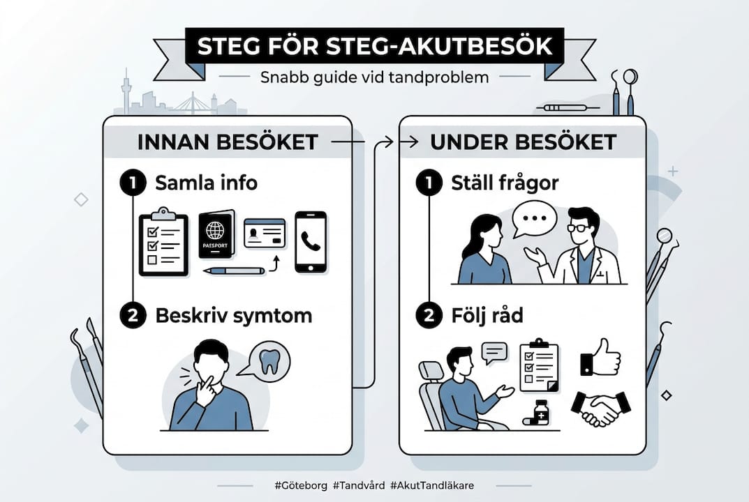 Så går ett akut tandläkarbesök till – steg för steg i infografik