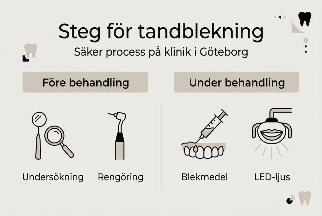 Illustration som visar hur tandblekning går till – steg för steg