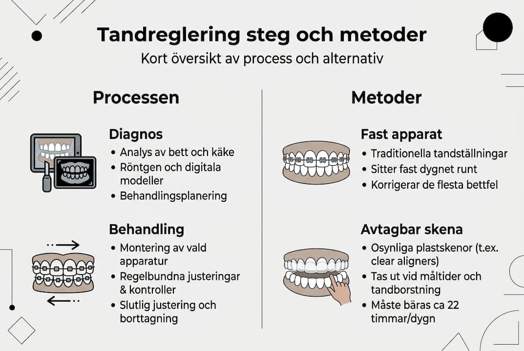 Grafisk översikt: Så går en tandreglering till och vilka metoder som finns